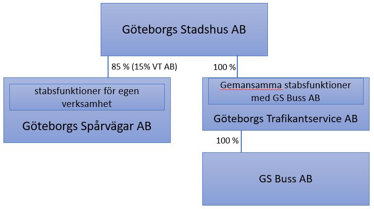 Samtliga bolag ingår en koncernstruktur med Göteborgs Stadshus som moderbolag.