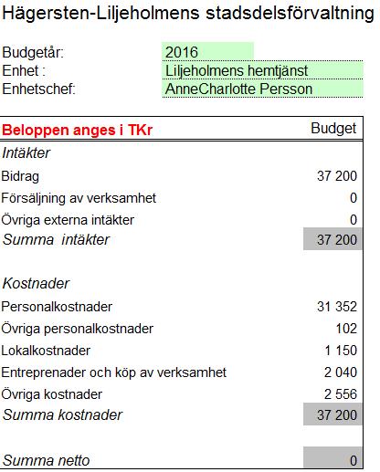 Sid 16 (16) Budget 2016 Övriga frågor Hantering av synpunkter, klagomål och förbättringsförslag Brukarens synpunkter är viktiga och har betydelse för vårt arbete för att förbättra verksamheten.