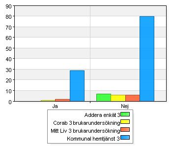 7 6. Tycker du att du får hjälp av för många personer? Addera Corab Mitt Liv Komm Total Namn Ant % Ant % Ant % Ant % Ant % A. Ja 0 0 1 14,3 2 25 29 26,6 32 24,4 B.