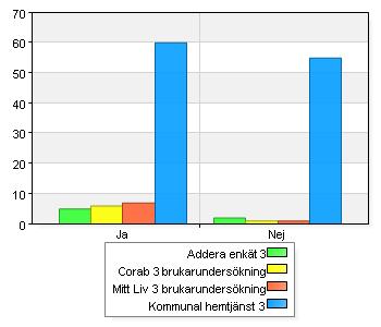 10 9. Vet du vem som är din kontaktman? Addera Corab Mitt Liv Komm Total Namn Ant % Ant % Ant % Ant % Ant % A. Ja 5 71, 4 6 85,7 7 87,5 60 52,2 78 56,9 B.