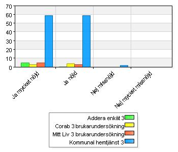 15 14. Om du gör en helhetsbedömning av den hjälp och det stöd du får, känner du dig nöjd? Addera Corab Mitt Liv Komm Total Namn Ant % Ant % Ant % Ant % Ant % A.