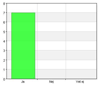 22 13. Är det lätt att komma i kontakt med hemtjänsten per telefon om du behöver ha tag i dem? A. Ja 7 100 B. Nej 0 0 C. Vet ej 0 0 Total 7 100 100% (7/7) Trygghetslarm. 14.