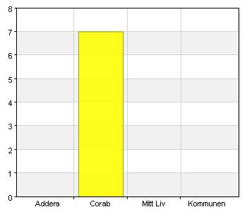 23 Brukarundersökning Corab 2012 sid 23-29 1. Vem utför din hemtjänst? A. Addera 0 0 B. Corab 7 100 C. Mitt Liv 0 0 D.