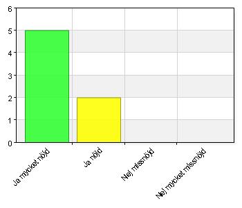 25 5. Anser du att den hjälp som du får utförs så som du vill ha den och med god kvalitet? A. Ja mycket nöjd 5 71,4 B. Ja nöjd 2 28,6 C.