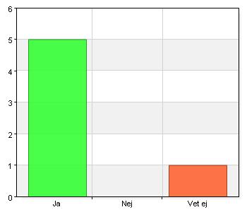 26 7. Har du en genomförandeplan? A. Ja 5 83,3 B. Nej 0 0 C. Vet ej 1 16,7 Total 6 100 85,7% (6/7) Har ingen aning. 8. Har du varit med och gjort upp i en genomförandeplan hur du vill ha din hjälp?