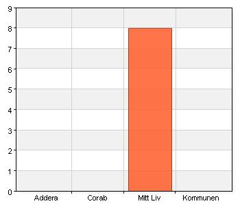 30 Brukarundersökning Mitt Liv 2012 sid 30-46 1. Vem utför din hemtjänst? A.