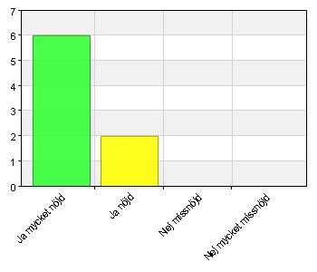 34 9. Vet du vem som är din kontaktman? A. Ja 7 87,5 B. Nej 1 12,5 Total 8 100 100% (8/8) Mitt Liv. 10. Känner du dig nöjd med personalens bemötande?