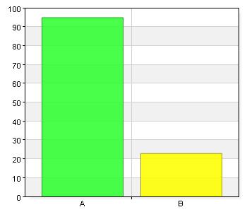 Anser du att du fått tillräcklig information om möjligheten att välja utförare? A. Ja 95 80,5 B.