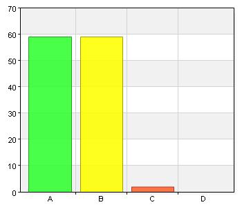 46 14. Om du gör en helhetsbedömning av den hjälp och det stöd du får, känner du dig nöjd? A. Ja mycket nöjd 59 49,2 B. Ja nöjd 59 49,2 C. Nej missnöjd 2 1,7 D.