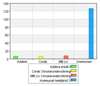 2 Jämförelse alla utförare Addera, Corab, Mitt Liv och Nordanstigs kommun sid 2-15 Fråga 1 visar hur många brukare från respektive utförare som svarat på enkäten. 1. Vem utför din hemtjänst?