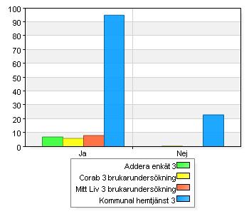 3 2. Anser du att du fått tillräcklig information om möjligheten att välja utförare? Addera Corab Mitt Liv Komm Total Namn Ant % Ant % Ant % Ant % Ant % A. Ja 7 100 6 85,7 8 100 95 80,5 116 82,9 B.