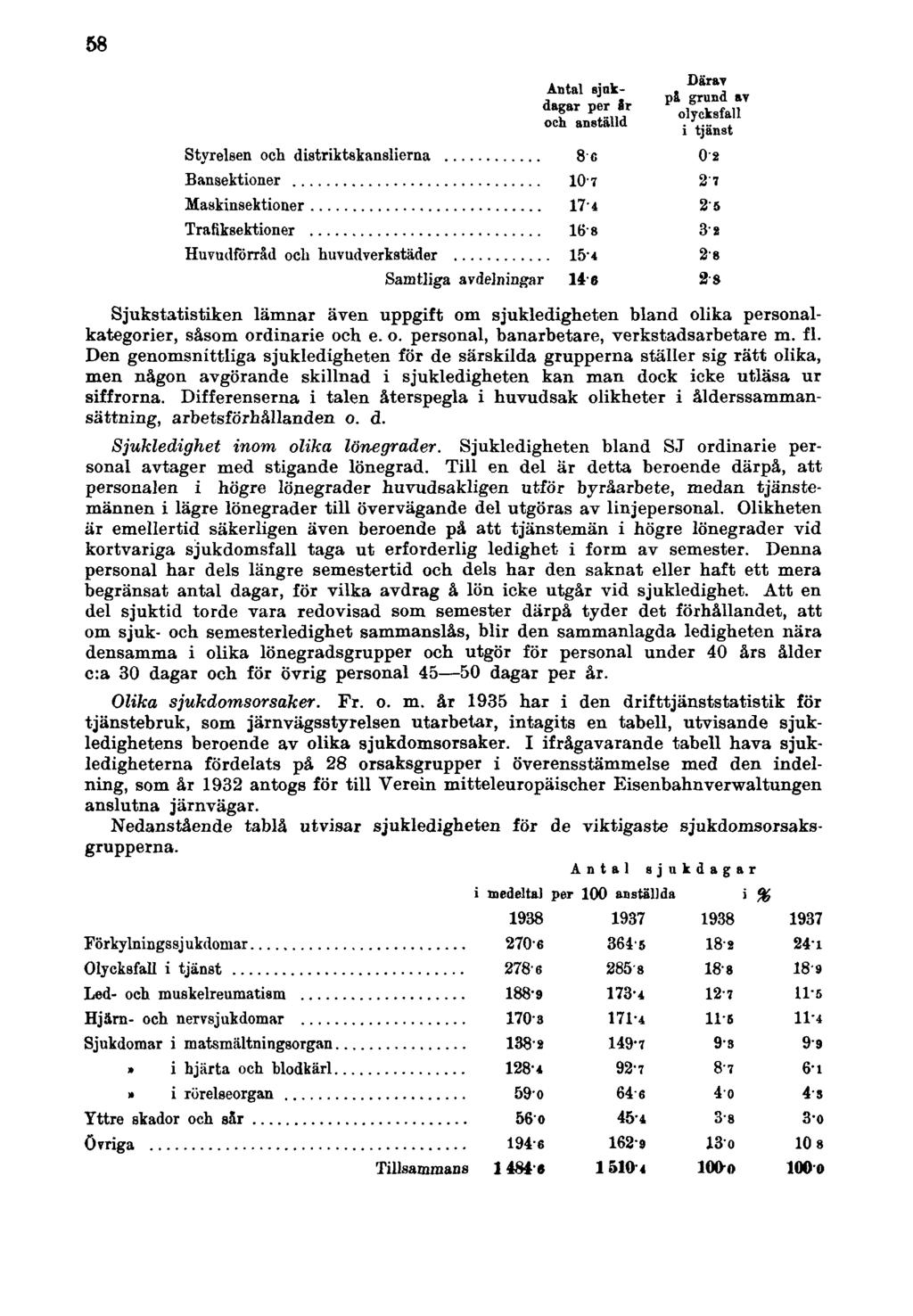 58 Antal sjukdagar per Sr och anställd Därav på grund av olycksfall i tjänst Styrelsen och distriktskanslierna 8 6 0'2 Bansektioner 10'7 2'7 Maskinsektioner 174 2'5 Trafiksektioner 168 3a Huvudförråd