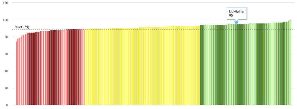 Resultatdiagram