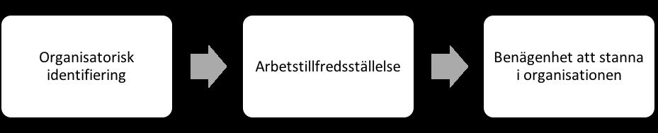Figur 3. Samband mellan organisatorisk identifiering och personalomsättning. Källa: Van Dick et al. (2004) Arbetstillfredsställelse beskriver Van Dick et al. (2004, s.