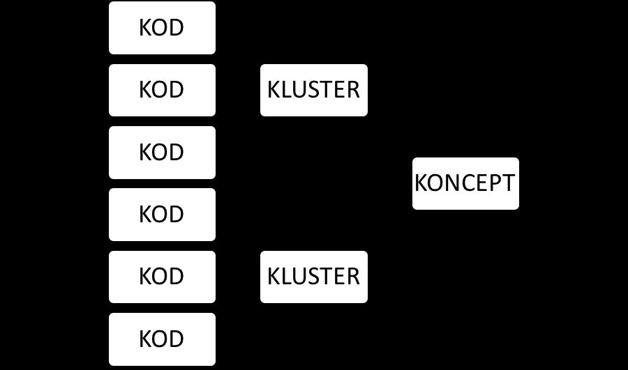 Figur 4. Analysens tillvägagångssätt Den insamlade empirin från intervjuerna med bemanningsföretagets anställda kodades på ett liknande sätt som fokusgruppen.