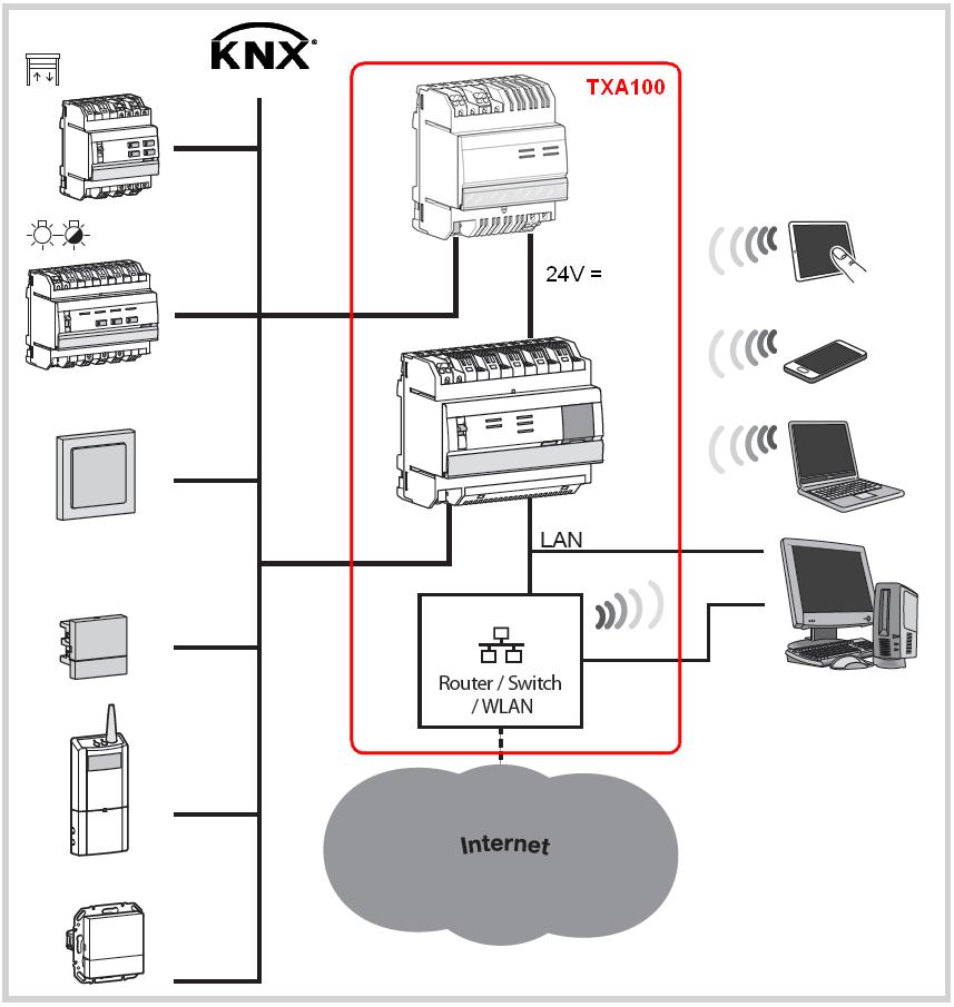 2.2.2 ALLMÄN VY Konfigurationsverktyget innehåller: - En konfigurationsserver: Konfigurationsservern är en CPU med programmet för att konfigurera systemet.