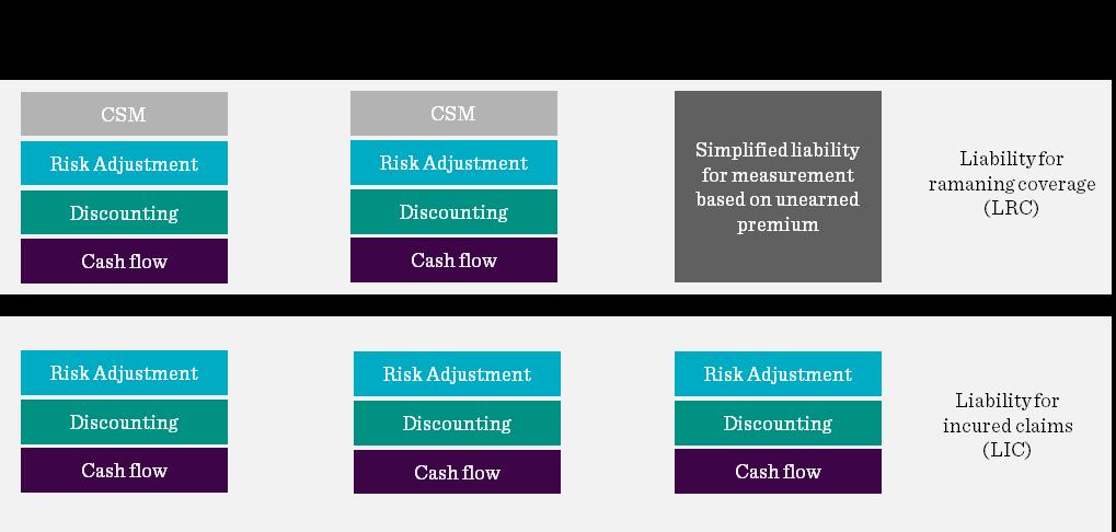 Riskjusteringen (Risk Adjustment) är en av komponenterna i de försäkringstekniska avsättningarna inom redovisningsstandarden för försäkringsavtal, IFRS 17.
