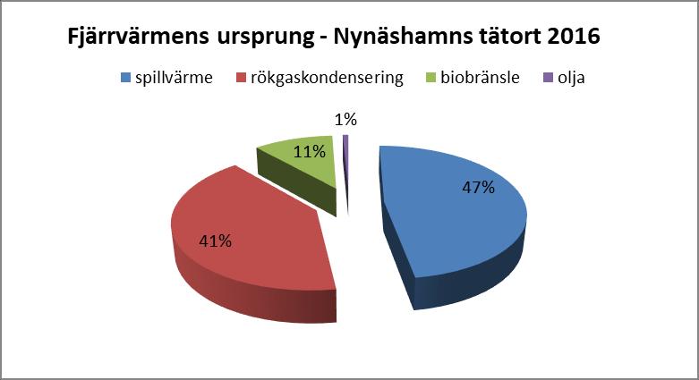 Miljö i Nynäsham