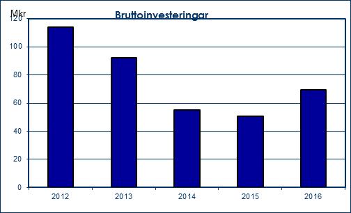 EKONOMISK UTVECKLING Resultat Kommunens resultat för 2016 uppgick till 29,6 mkr.