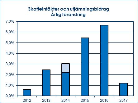Resursberäkningar Skatteintäkter och utjämningsbidrag Skatteintäkter och utjämningsbidrag uppgick i 2016 års bokslut till 68 % av de totala intäkterna. Detta är en minskning jämfört med tidigare år.