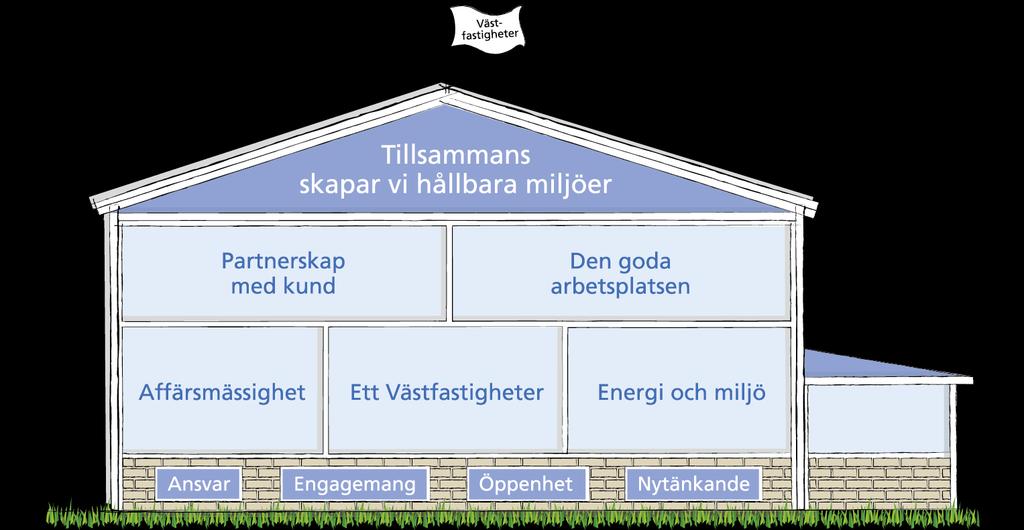 Genom att jobba mot fem övergripande mål närmar vi oss visionen I denna skiss, på våning ett och två, hittar vi fem övergripande mål som vi ska fokusera på de närmaste tre åren för att närma oss