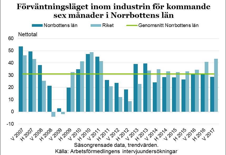 13 Efterfrågeutveckling inom industrin Diagrammet nedan visar att länets förväntningsläge bland tillverkande industriföretag ligger lägre än riket som helhet och fortsatt under genomsnittet för de