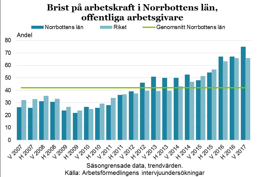 22 Arbetskraftsbristens konsekvenser Utöver att 43 procent av företagen inom det privata näringslivet angav att rekryteringar tog längre tid så angav hela 40 procent att de inte lyckades rekrytera.