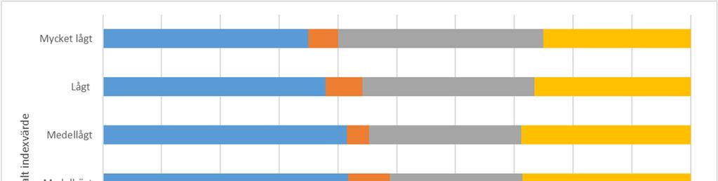 28 Figur 14. Fördelning av andel brandtyper inom respektive social indexklass. 3.