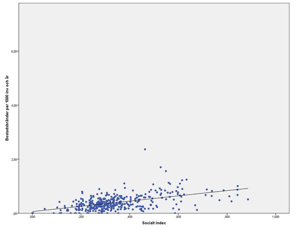 0,06 +0,97 X Södertörn (Grön) 0,54 0,287 Y = - 0,08 + 1,26 X Malmö (Orange) 0,69 0,470 Y= -