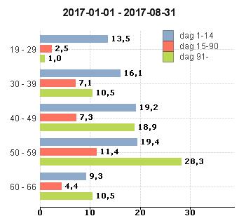 FÖRVALTNINGSBERÄTTELSE Inom Bildningsförvaltningen har också sjukfrånvaron minskat med 0,5 procentenheter till 6,5 procent.