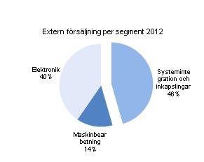 SYSTEMINTEGRATION OCH INKAPSLINGAR Inom rörelsesegmentet systemintegration och inkapslingar monteras hela eller delar av kundens produkt där det förutom själva kapslingen även ingår t.ex.