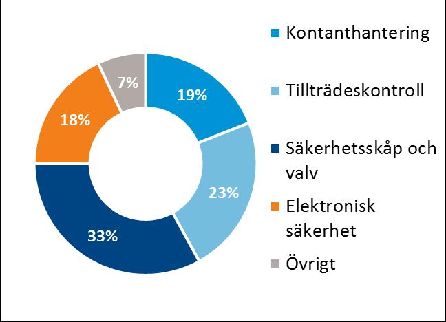 FÖRSÄLJNING OCH RESULTAT I KORTHET FÖRSÄLJNING PER REGION JAN-DEC 2017 FÖRSÄLJNING PER PRODUKTOMRÅDE JAN-DEC 2017