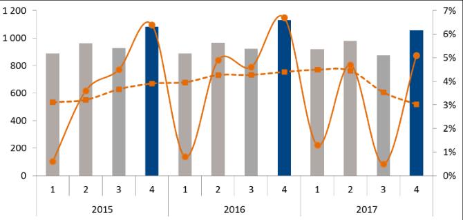 REGION EMEA 2017 2016 2017 2016 Okt - dec Okt - dec Jan - dec Jan - dec % AV FÖRSÄLJNING JAN-DEC Nettoomsättning, Mkr 1 058 1 131 3 831 3 907 Organisk tillväxt, % -6 2-3 0 Rörelseresultat exkl.