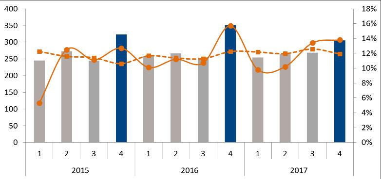 REGION ASIA-PACIFIC 2017 2016 2017 2016 Okt - dec Okt - dec Jan - dec Jan - dec % AV FÖRSÄLJNING JAN-DEC Nettoomsättning, Mkr 305 351 1 091 1 129 Organisk tillväxt, % -9 3-4 5 Rörelseresultat exkl.