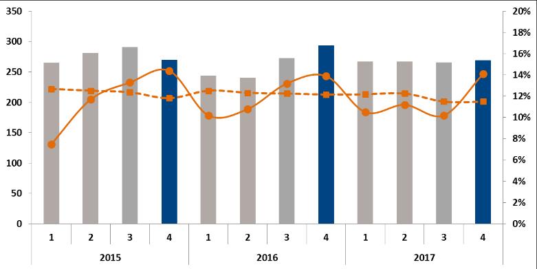 REGION AMERICAS 2017 2016 2017 2016 Okt - dec Okt - dec Jan - dec Jan - dec % AV FÖRSÄLJNING JAN-DEC Nettoomsättning, Mkr 269 294 1 069 1 052 Organisk tillväxt, % -3 4 1-2 Rörelseresultat exkl.