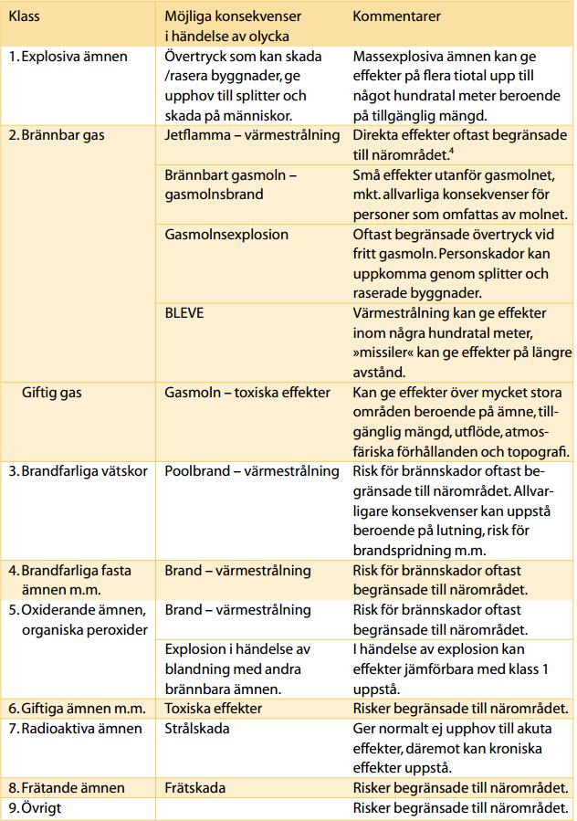 Figur 7 Indelning av farligt gods Figuren är hämtad ur Handbok för riskanalys [7] och beskriver hur farligt gods delas in samt vilka effekter en olycka kan få.