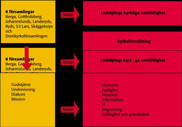 Åtta församlingar i samverkan Linköpings kyrkliga samfällighet bestod 2007 av åtta församlingar, Berga, Domkyrkoförsamlingen, Gottfridsberg, Johannelund, Landeryd, Ryd, S:t Lars och Skäggetorp.