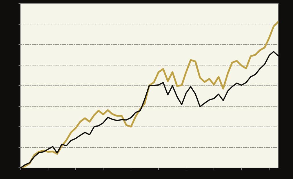 Lancelot Avalons värdeutveckling sedan start jämfört med fondens jämförelseindex Lancelot Avalon Jämförelseindex (SIX Return) Ovanstående diagram illustrerar Lancelot Avalons värdeutveckling efter