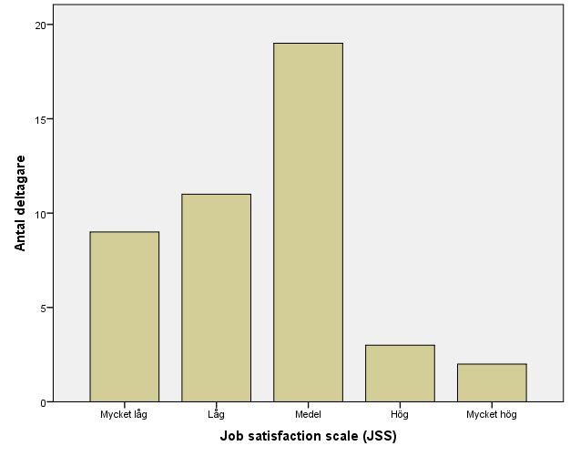 4 Resultat Syftet med studien var att undersöka gymnasielärarnas arbetsmotivation där det studeras utifrån sex delskalor (intrinsic motivation, extrinsic regulation social, extrinsic regulation