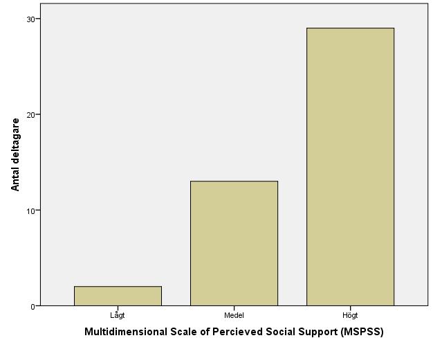 Figur 3. Diagrammet visar fördelning av socialt stöd (MSPSS) Värdena på MSPSS varierade från 2.58 till 6.41 poäng (M = 5.2, SD =.95).