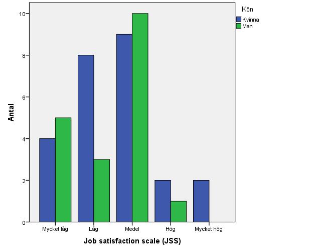 4.1.2 Könsskillnader i JSS, MWMS & MSPSS Figur 4.