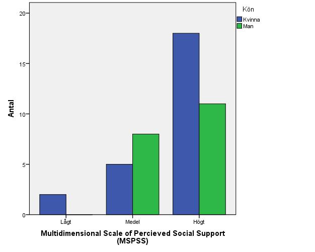 amotivation som finns i skalan SIMS. Ett oberoende t-test visade en signifikant könsskillnad för extrinsic regulation social (t = 2.154, df = 42, p =.037, d = 0.66) där effektstorleken var liten.