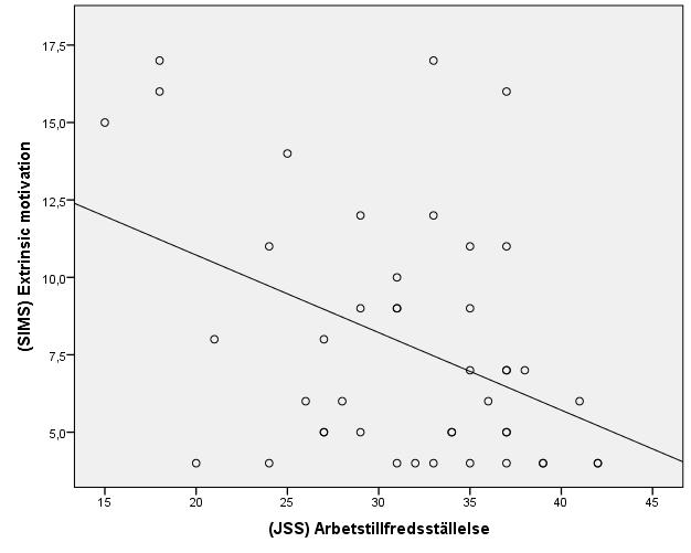 4.2 SIMS korrelerat med JSS och MSPSS Figur 6. Spridningsdiagram över (SIMS) extrinsic motivation och (JSS) arbetstillfredsställelse.