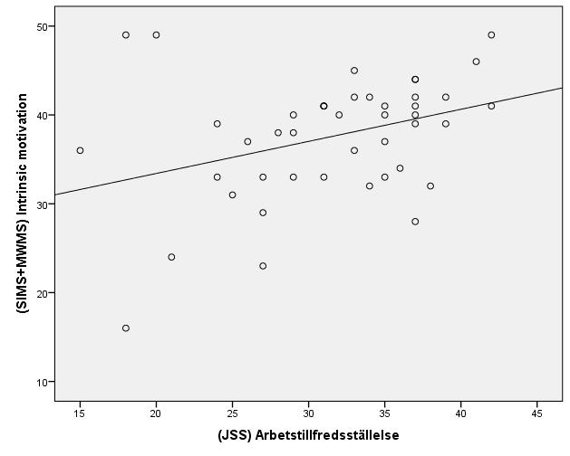 4.3 MWMS korrelerat med JSS och MSPSS Figur 7. Spridningsdiagram över intrinsic motivation (SIMS+MWMS) och JSS.