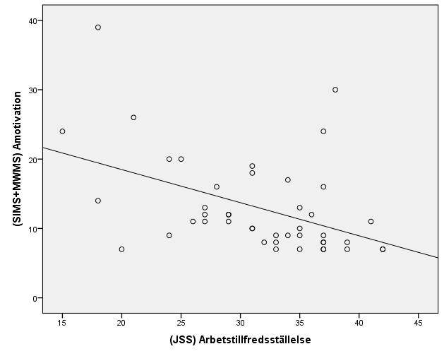 6% av variansen. Övriga beräkningar mellan JSS och MWMS visade inga signifikanta samband. Figur 8.