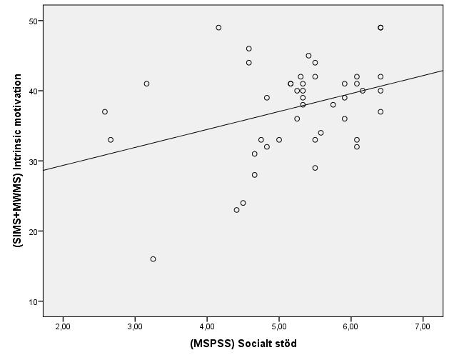 Figur 9. Spridningsdiagram över intrinsic motivation (SIMS+MWMS) och MSPSS. Figur 9 visar en signifikant positiv korrelation mellan intrinsic motivation (SIMS+MWMS) och MSPSS (r =.355, N = 44, p =.