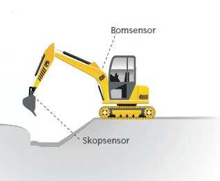 2.5.1 Grävmaskin Grävsystem i enfall och tvåfall utgår ifrån samma system med vinkelsensorer. Sensorsystemet består av tre olika sensorer. En bom-, skop- och eventuellt en sticksensor (se figur 5).