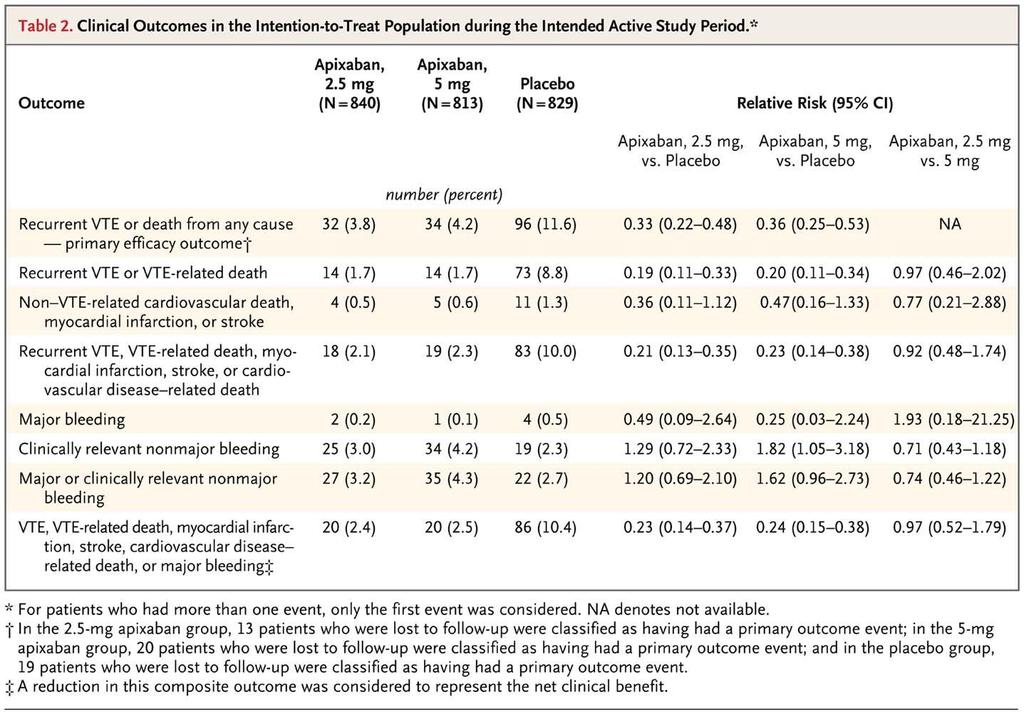 AMPLIFY-EXT; Clinical Outcomes in the Intention-to-Treat Population during the