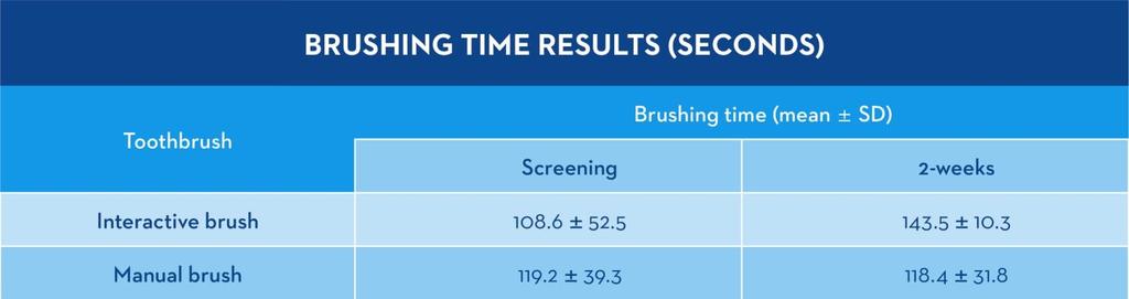 Baseline INTERACTIVE BRUSH MANUAL BRUSH Conclusion: The interactive power toothbrush