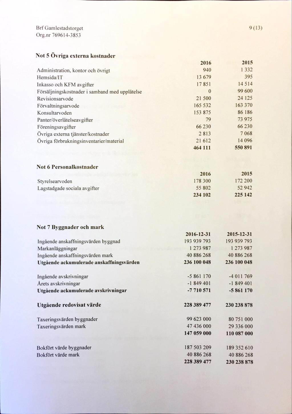 9 (13) Not 5 Övriga externa kostnader Administration, kontor och övrigt HemsidWIT Inkasso och KFM avgifter Försäljningskostnader i samband med upplåtelse Revisionsarvode Förvaltningsarvode